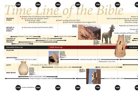 Free Bible Timeline Map Explore The Bible