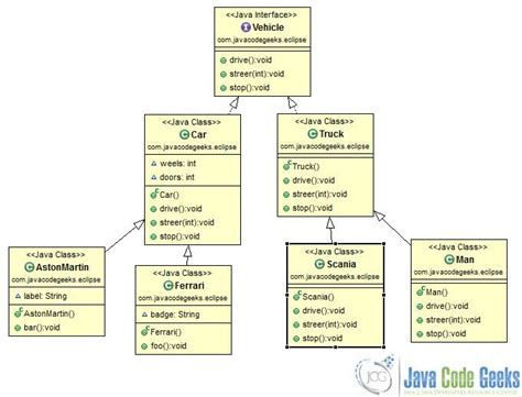 Eclipse Uml Software Testing Software Development Java Code Class