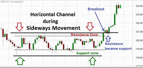 Horizontal Price Channel Forex Trading Forex Trading Strategies