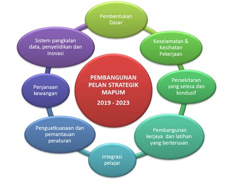 For more information and source, see on this link : Pelan Strategik MAPUM - Jabatan Hal Ehwal Pelajar & Alumni