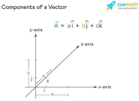 Components Of A Vector Formula Applications Examples