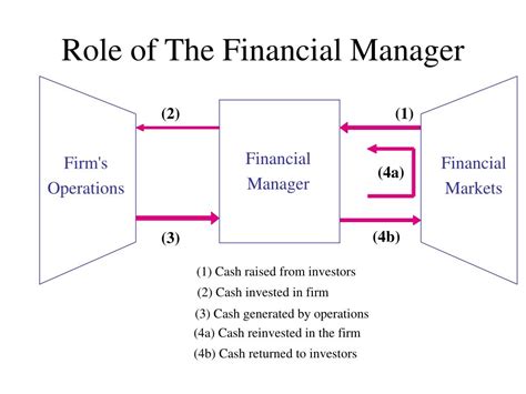 Roles And Responsibilities Of Financial Manager