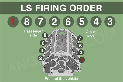 See Ls Firing Order 48 53 60 62 And Cylinder Numbers Here Afe