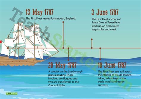 Timeline Of The First Fleets Journey To Australia Banner Teaching