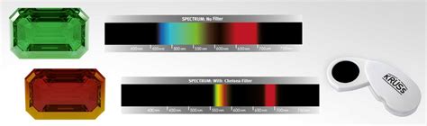 Color Filters Distinguish Gems