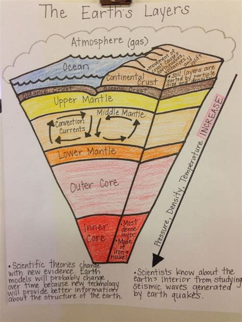 Layers Of The Earth Diagram For Kids