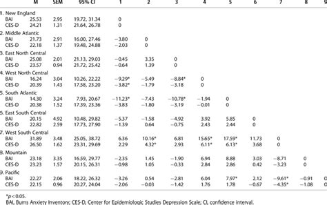 Means Standard Errors And Mean Differences Of Bai Scores And Ces D