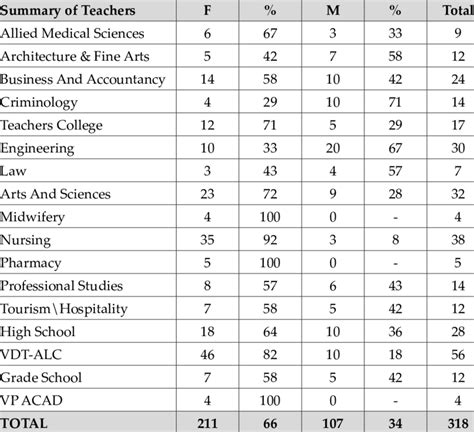 Sex Disaggregated Data Of Teachers Download Scientific Diagram