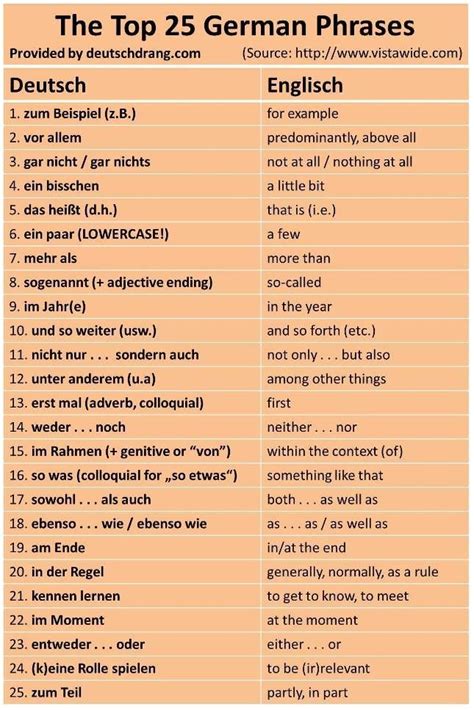 Top Phrases2 German Language German Phrases German Phrases Learning