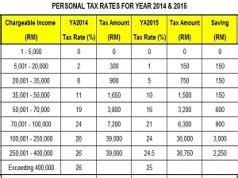 Count your tax deductions to see if you save on taxes this year. Malaysia Personal Income Tax Rates & Table 2012 - Tax ...