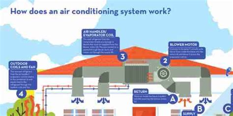 Infographic How Does An Air Conditioning System Work