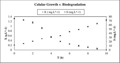 Cellular Growth × Biodegradation For Shewanella Haliotis In Liquid