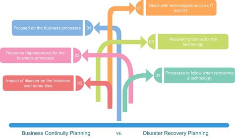 Business Continuity Planning Business Continuity Vs Disaster Recovery