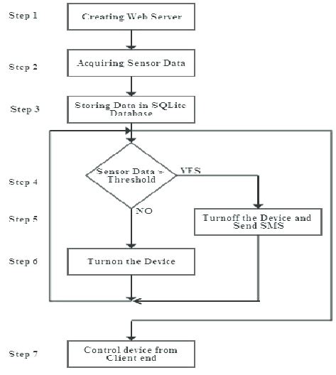 Flow Chart Of The Working Of Embedded Web Server Download Scientific