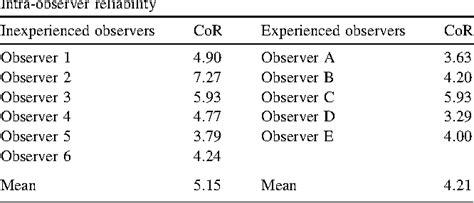 Table 1 From Reliability And Validity Of The Edinburgh Visual Gait