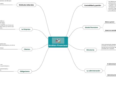 Análisis Financiero Mindmap Voorbeeld