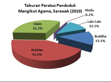 Penduduk malaysia terbagi ke dalam beberapa suku. domba2domba: Tahukah Anda... Kependudukan Kristian Di ...
