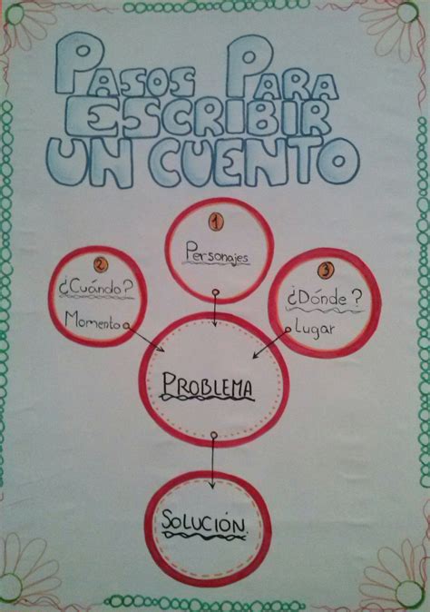 Pasos para escribir un cuento Lectura y escritura Desafío de escritura Lectura de er grado