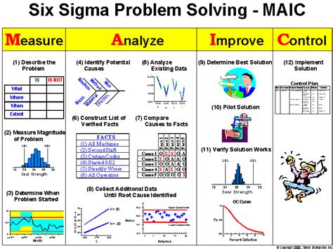 What Are The Six Steps Of The Problem Solving Method