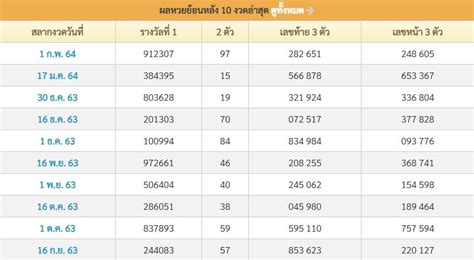 มาเร็วววว มาลุ้นหวย รวยงวดนี้กันค่า ใครยังไม่ได้ ตรวจหวย 1 กุมภาพันธ์ 2564 เว็บไซต์เลขสนุก ไม่รอช้า จัดมาให้แล้วค่ะ ผลรางวัลสลากกินแบ่งรัฐบาล. ผลสลากกินแบ่งรัฐบาล - Posts | Facebook