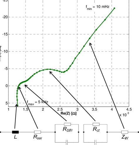 Nyquist Plot Of The Impedance Spectrum Of A Lithium Ion Battery And