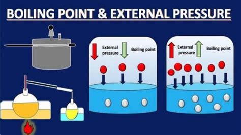 Boiling Point And External Pressure Youtube