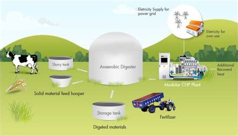 Biogas Power Solution Solutions Yelahanka New Town Bengaluru