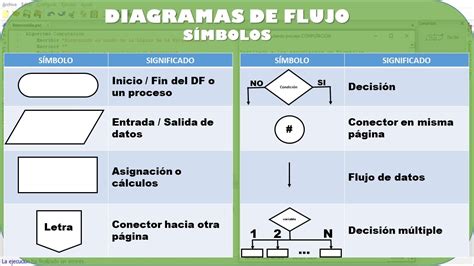 Top Imagen Que Son Los Diagramas De Flujo Y Su Simbologia Abzlocal Mx