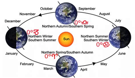 Solstice Astrodienst Astrowiki