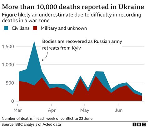 War In Ukraine Can We Say How Many People Have Died Bbc News