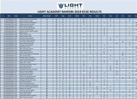 Light Academy Boys Nairobi Kcse Results 2019 Light Academy 844 Branches