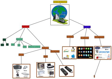 11 Mapas Conceptuales Sistemas Informáticos Diego Amil 4ºa
