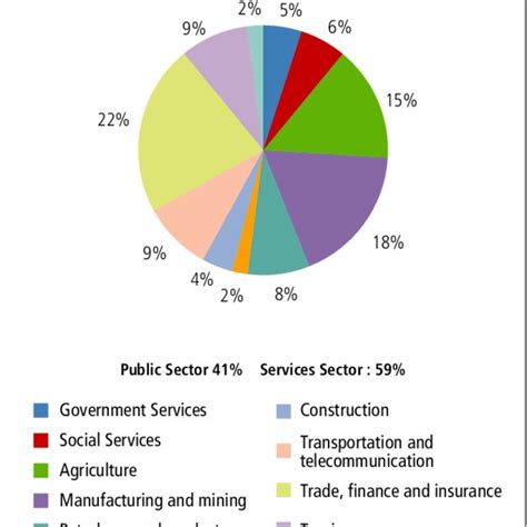 Egypt Statistics Gdp Per Sector Download Scientific Diagram