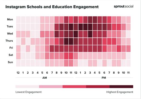 Best Times To Post On Instagram In Sprout Social