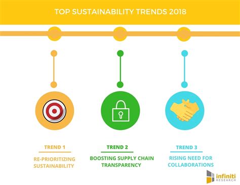 Top Sustainability Trends And Insights On How Business Frameworks Are