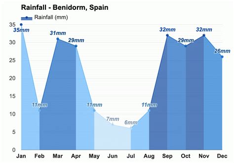 April Weather Spring 2024 Benidorm Spain
