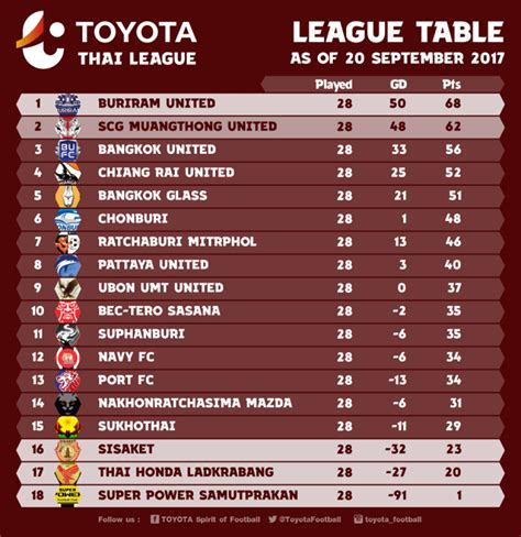 สามทีมที่ขึ้นชั้นจากไทยลีกดิวิชัน 1 2553 คือ ทีมชนะเลิศ ศรีราชา, รองชนะเลิศ ขอนแก่น และ อันดับสาม เชียงราย ยูไนเต็ด. ผลบอลไทยลีกทุกคู่ นัดที่ 28 - อัพเดทตารางคะแนน
