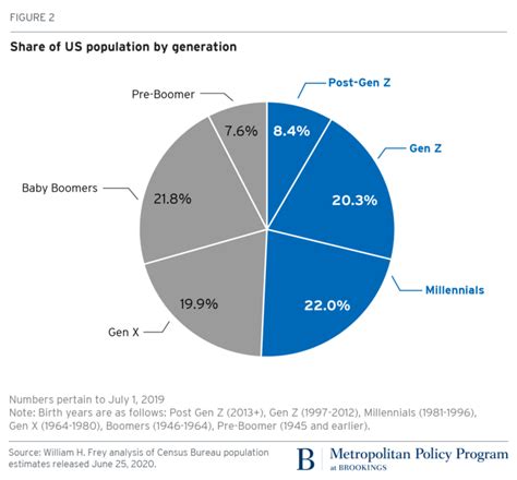 Brookings 719 Generation Pie Chart Jacobs Media