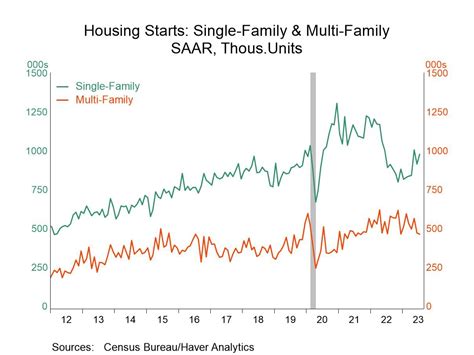 Us Housing Starts Rise In July Building Permits Are Little Changed