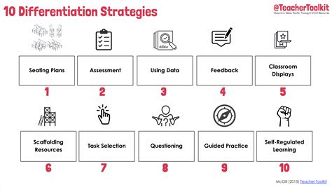 Differentiation Strategies A Teacher S Guide