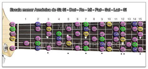 Escala Menor Armónica Y Melódica Si B Gráficos Para Guitarra