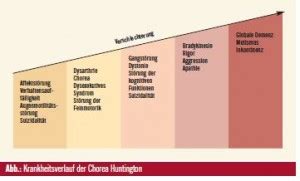 Die symptome einer chorea huntington erkrankung sind vielfältig und variieren von patient zu patient. Oberösterreich: Spezielle Pflege und Betreuung bei Chorea ...