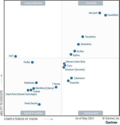 Gartner Magic Quadrant For Endpoint Protection Datashield Partners