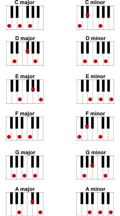 Basic Major And Minor Piano Chords