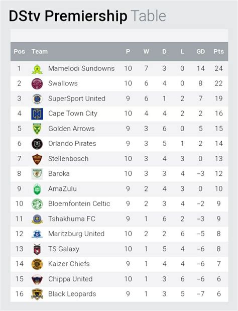 Dstv Premiership Log / Psl Fixtures Results Log Top Goal Scorers South