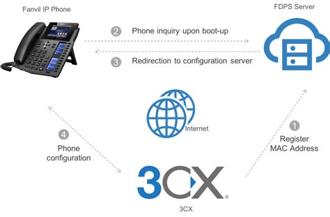 How To Remotely Provision A Fanvil Phone On 3cx Yellowgrid