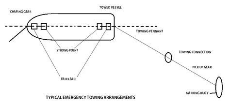 Towing Of Ships Explanation Diagrams Procedure Tow Plan