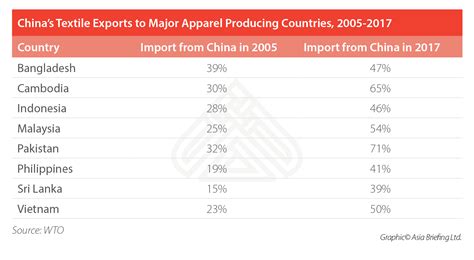Shifts In Chinas Industrial Supply Chain And The Us China Trade War