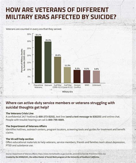 Military Suicide Data
