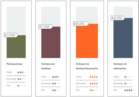 Auto verkopen zonder zorgen? Wij vertellen u hoe!